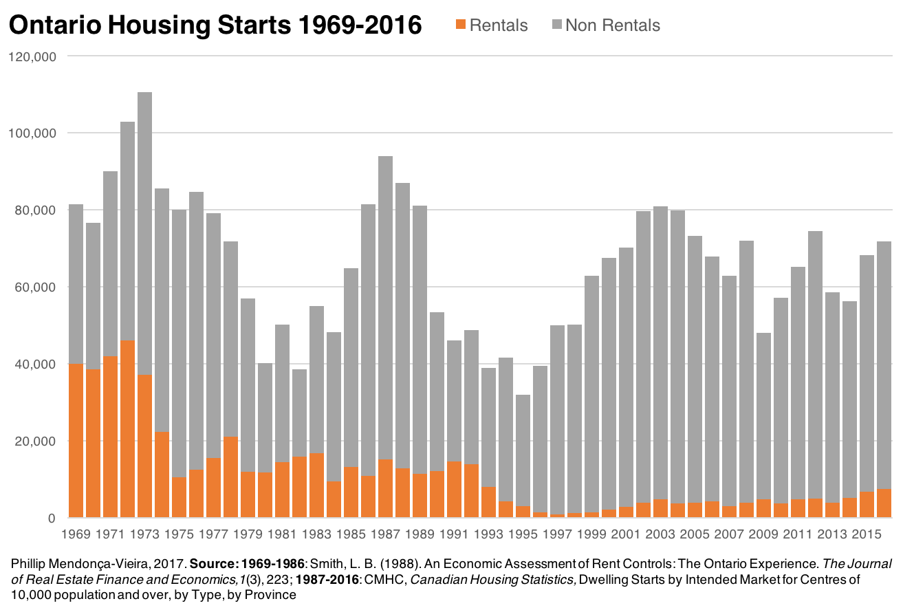 Ontario Housing Starts by Intended Market 1969-2016